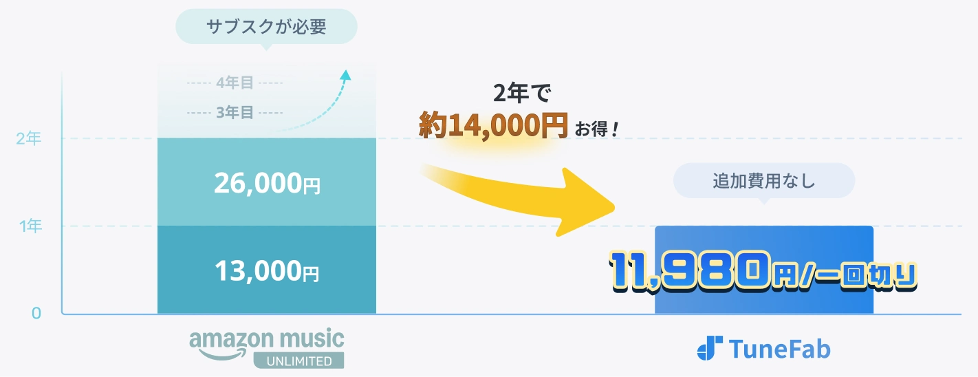 TuneFab Amazon Music 変換