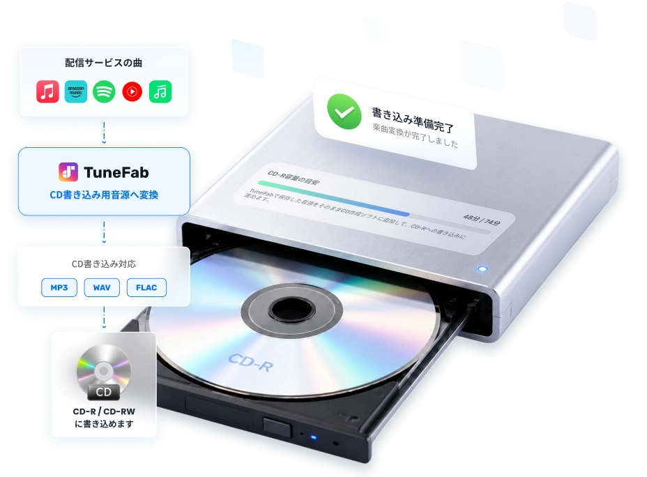 配信サービスの曲をCD用音源に変換するイメージ