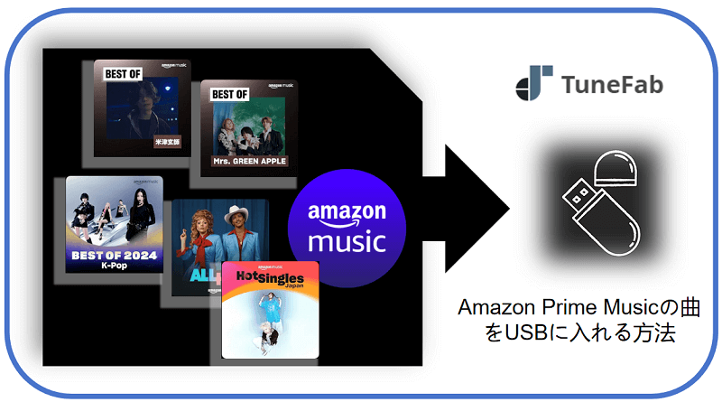 Amazon Prime Musicの曲をUSBに入れる方法
